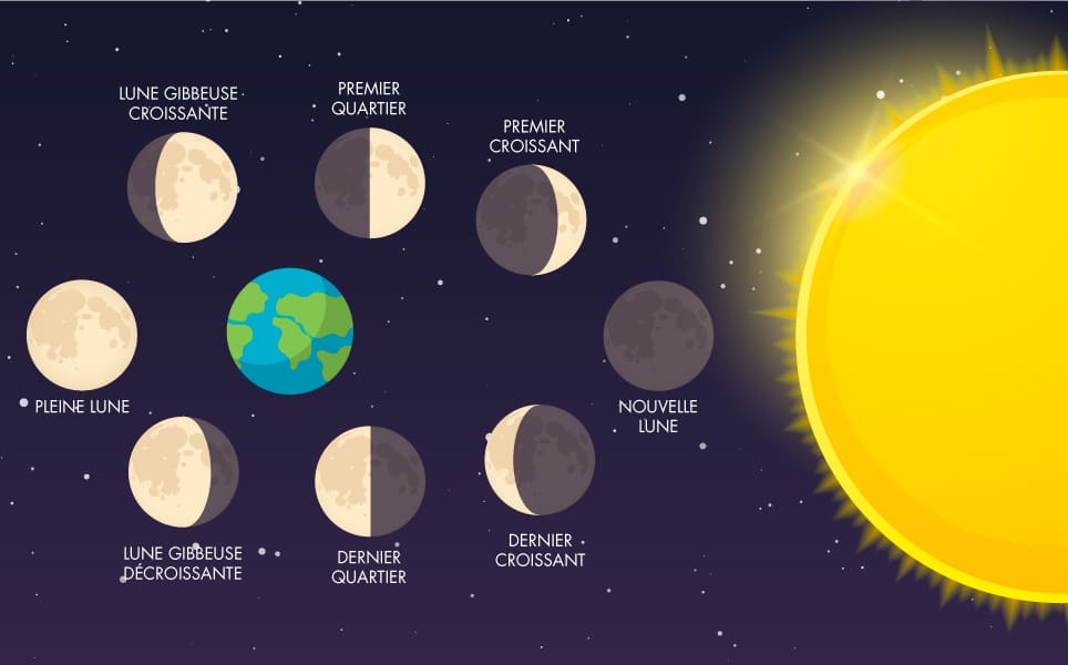Positions de la lune par rapport au soleil.