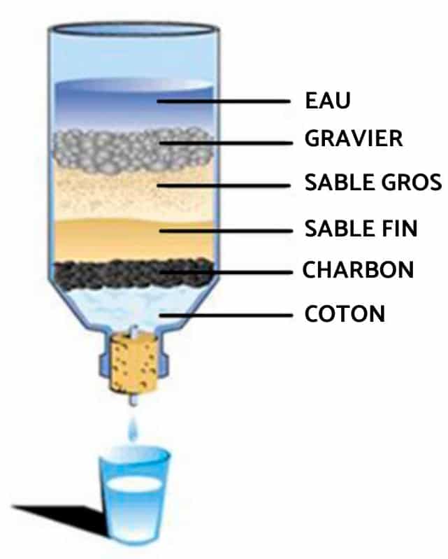 Comment filtrer de l'eau en survie ?